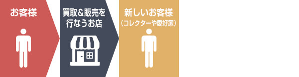 買取と販売店の買取の流れの図